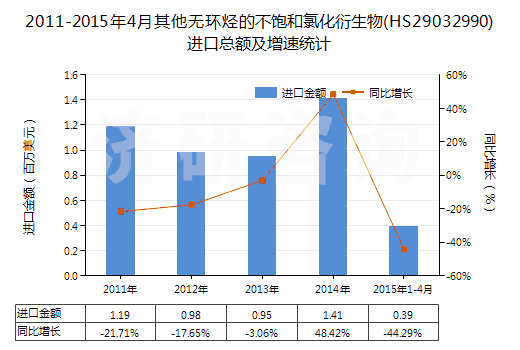 2011-2015年4月其他無環(huán)烴的不飽和氯化衍生物(HS29032990)進口總額及增速統(tǒng)計